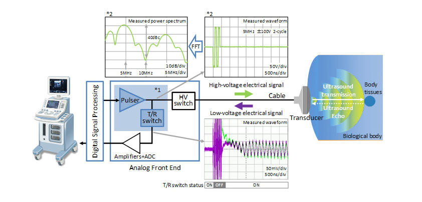 Block Diagram - ABLIC Ultrasound Digital Transmit Pulsers